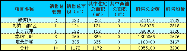 赤壁房產(chǎn)5月13日商品房成交10套 均價(jià)3290元/㎡