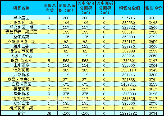 赤壁房產(chǎn)5月16日商品房成交36套 均價(jià)3094元/㎡