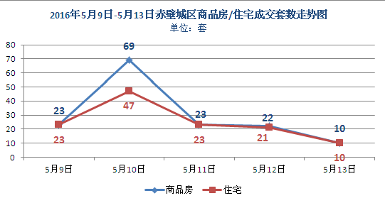 上周新房成交147套 商品房均價(jià)3192元/㎡