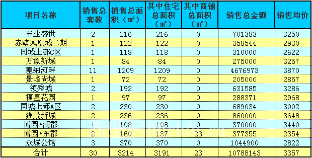 赤壁房產(chǎn)5月17日商品房成交30套 均價(jià)3357元/㎡