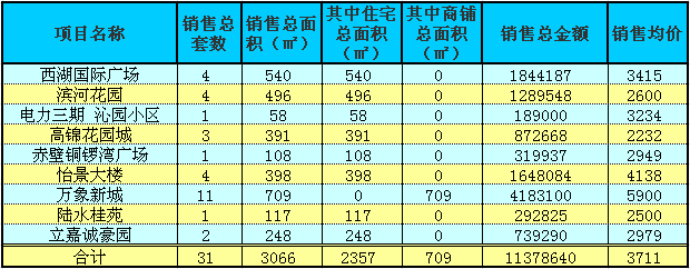 赤壁房產(chǎn)5月18日商品房成交31套 均價(jià)3711元/㎡