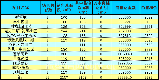 赤壁房產(chǎn)5月19日商品房成交18套 均價(jià)3193元/㎡