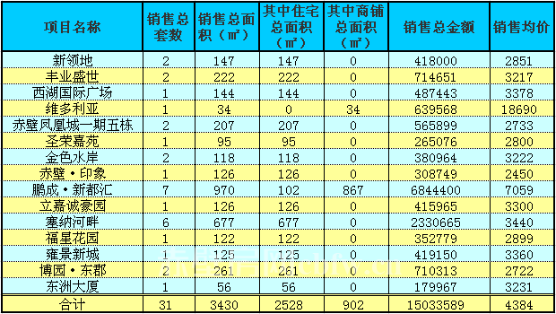 赤壁房產(chǎn)5月20日商品房成交31套 均價(jià)4384元/㎡