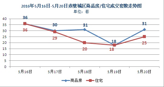 上周新房成交146套 商品房均價(jià)3548元/㎡