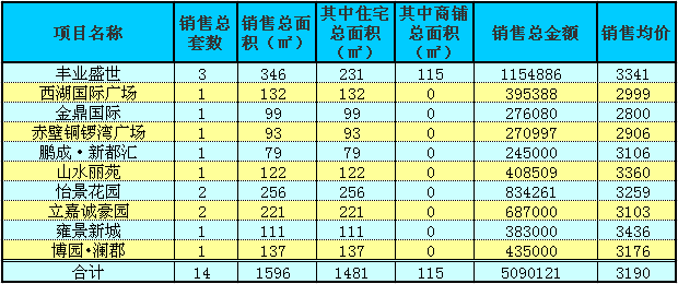 赤壁房產(chǎn)5月23日商品房成交14套 均價(jià)3190元/㎡