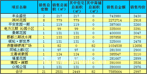 赤壁房產(chǎn)5月24日商品房成交21套 均價(jià)2997元/㎡