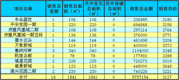 赤壁房產(chǎn)5月26日商品房成交16套 均價(jià)3127元/㎡