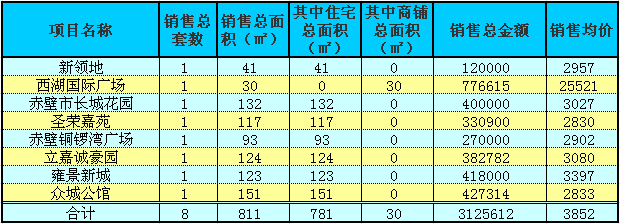 赤壁房產(chǎn)5月27日商品房成交8套 均價(jià)3852元/㎡