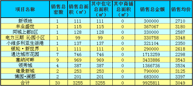 赤壁房產(chǎn)5月31日商品房成交30套 均價3049元/㎡