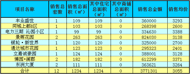 赤壁房產(chǎn)6月1日商品房成交12套 均價3055元/㎡