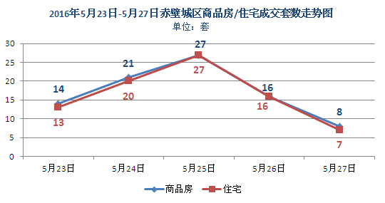 上周新房成交86套 商品房均價3266元/㎡