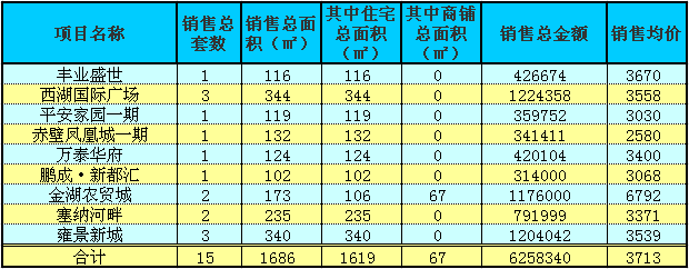 赤壁房產(chǎn)6月2日商品房成交15套 均價3713元/㎡