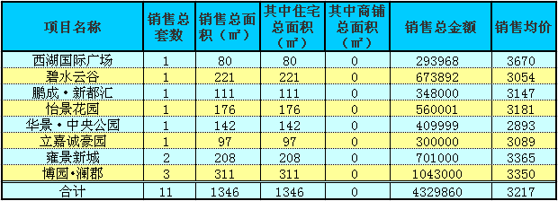 赤壁房產(chǎn)6月3日商品房成交11套 均價3217元/㎡