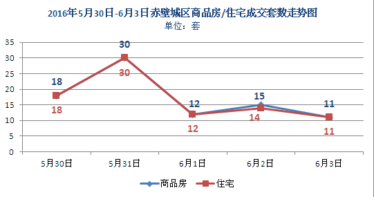 上周新房成交86套 商品房均價3271元/㎡