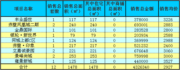 赤壁房產(chǎn)6月6日商品房成交12套 均價2927元/㎡