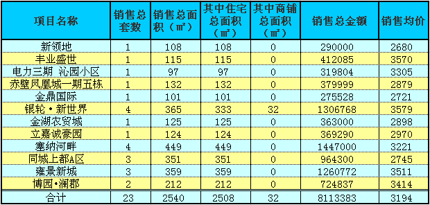 赤壁房產(chǎn)6月8日商品房成交23套 均價3194元/㎡