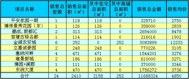 赤壁房產(chǎn)6月7日商品房成交24套 均價4850元/㎡