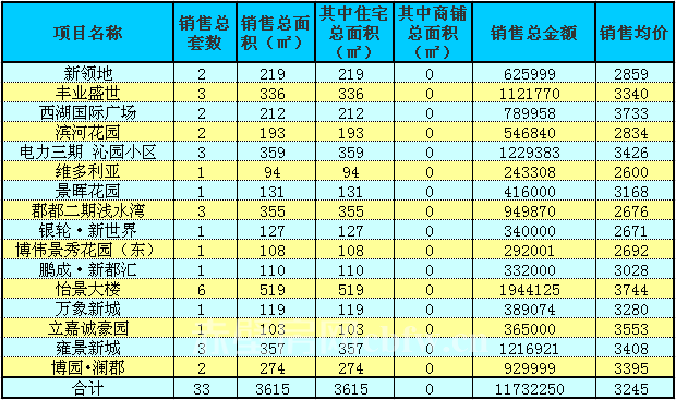 赤壁房產(chǎn)6月12日商品房成交33套 均價3245元/㎡