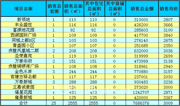 赤壁房產(chǎn)6月13日商品房成交25套 均價3009元/㎡