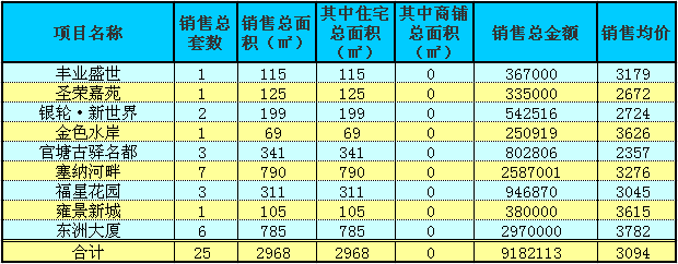 赤壁房產(chǎn)6月14日商品房成交25套 均價3094元/㎡