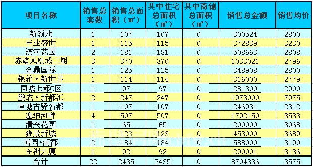 赤壁房產(chǎn)6月15日商品房成交22套 均價3575元/㎡