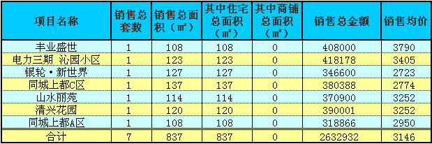 赤壁房產(chǎn)6月16日商品房成交7套 均價3146元/㎡