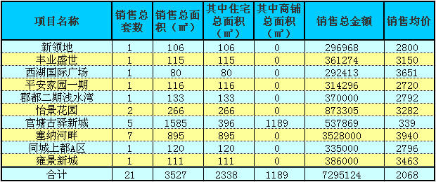 赤壁房產(chǎn)6月17日商品房成交21套 均價2068元/㎡