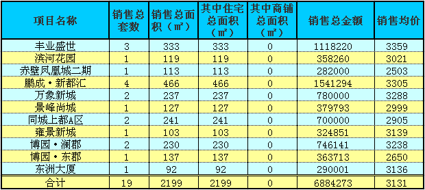 赤壁房產(chǎn)6月20日商品房成交19套 均價3131元/㎡