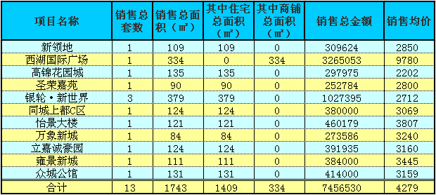 赤壁房產(chǎn)6月21日商品房成交13套 均價4279元/㎡