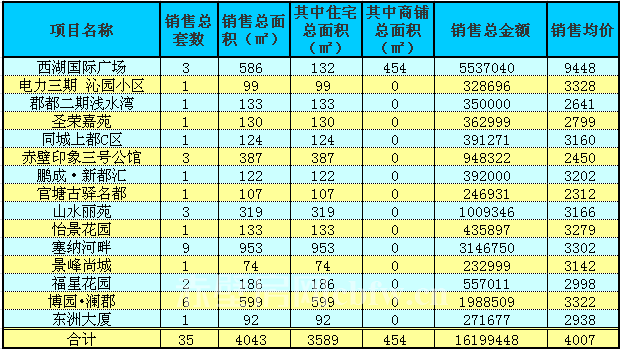 赤壁房產(chǎn)6月22日商品房成交35套 均價4007元/㎡