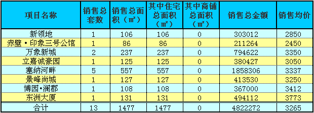 赤壁房產(chǎn)6月23日商品房成交13套 均價(jià)3265元/㎡