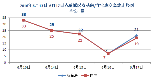 上周新房成交108套 商品房均價(jià)2978元/㎡