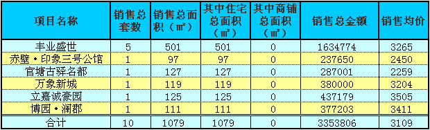 赤壁房產(chǎn)6月24日商品房成交10套 均價(jià)3109元/㎡