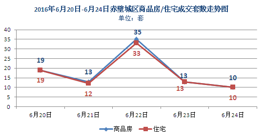 上周新房成交90套 商品房均價(jià)3558元/㎡