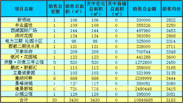 赤壁房產(chǎn)6月27日商品房成交30套 均價(jià)3163元/㎡