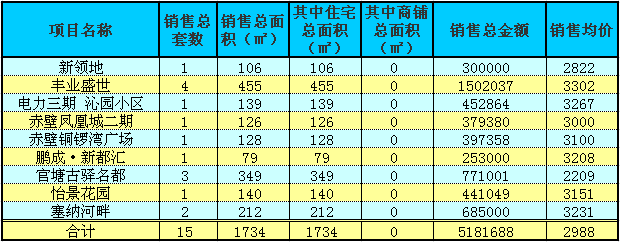 赤壁房產(chǎn)6月28日商品房成交15套 均價(jià)2988元/㎡