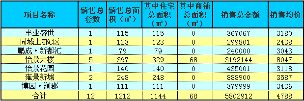 赤壁房產(chǎn)6月29日商品房成交12套 均價(jià)4788元/㎡