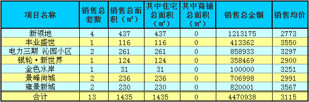 赤壁房產(chǎn)6月30日商品房成交13套 均價(jià)3115元/㎡