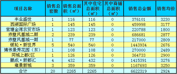 赤壁房產(chǎn)7月1日商品房成交20套 均價(jià)2924元/㎡