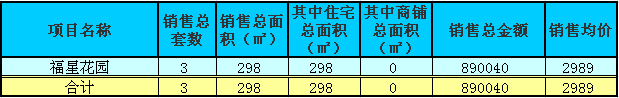 赤壁房產(chǎn)7月4日商品房成交3套 均價(jià)2989元/㎡