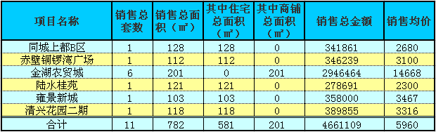 赤壁房產(chǎn)7月5日商品房成交11套 均價5960元/㎡