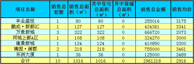 赤壁房產(chǎn)7月6日商品房成交10套 均價2916元/㎡