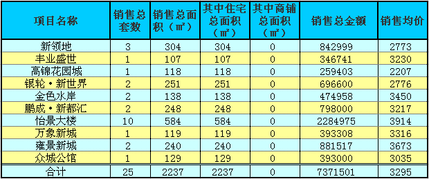 赤壁房產(chǎn)7月7日商品房成交25套 均價3295元/㎡