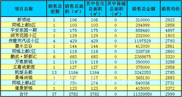 赤壁房產(chǎn)7月8日商品房成交37套 均價2999元/㎡