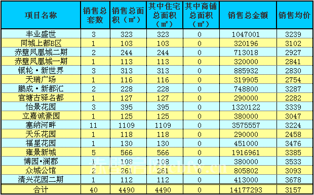 赤壁房產(chǎn)7月11日商品房成交40套 均價3157元/㎡