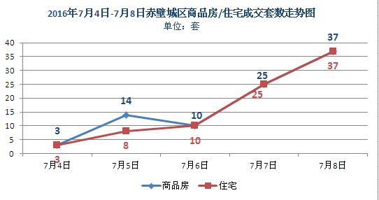 上周新房成交90套 商品房均價3449元/㎡