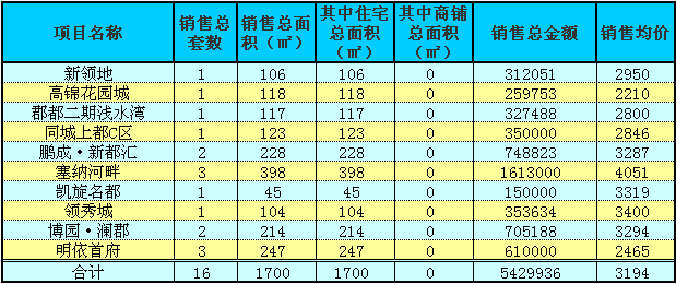 赤壁房產(chǎn)7月12日商品房成交16套 均價3194元/㎡