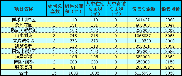 赤壁房產(chǎn)7月13日商品房成交15套 均價3036元/㎡