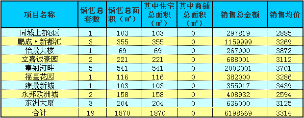 赤壁房產(chǎn)7月14日商品房成交19套 均價3314元/㎡