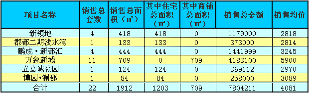 赤壁房產(chǎn)7月15日商品房成交22套 均價4081元/㎡